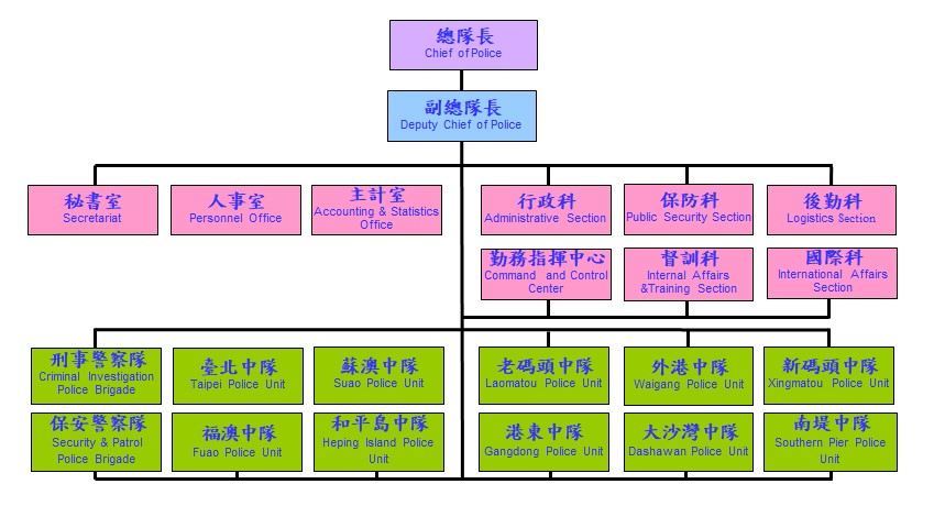 組織架構圖