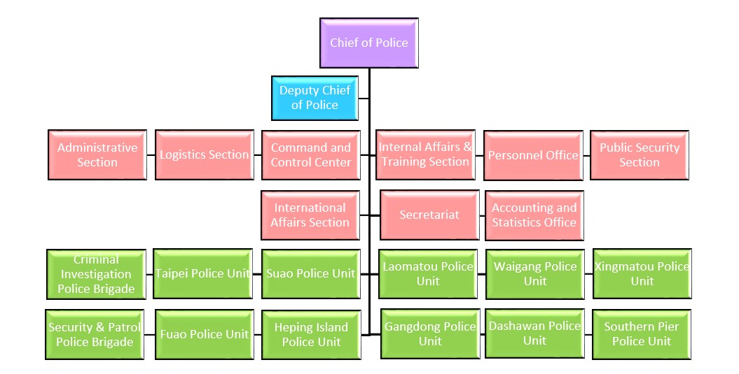 Organizational structure